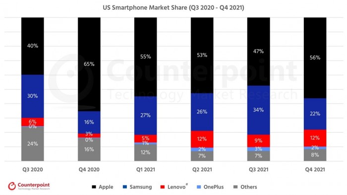 苹果iPhone在2021年主导美国智能手机市场-第1张图片-IT新视野