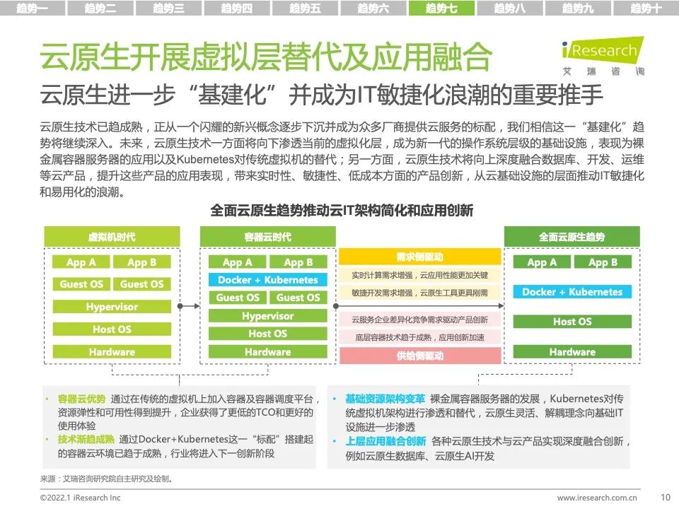 研究报告 | 2022年科技与IT十大趋势