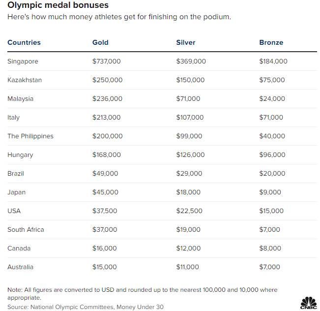 一块冬奥金牌，在各国“值多少钱”？