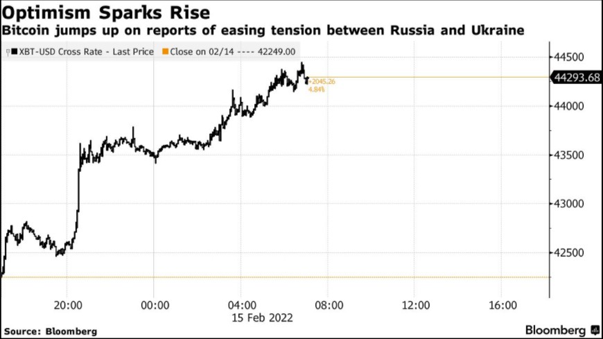 比特币重回4.4万美元上方 近期目标价望向5.3万美元