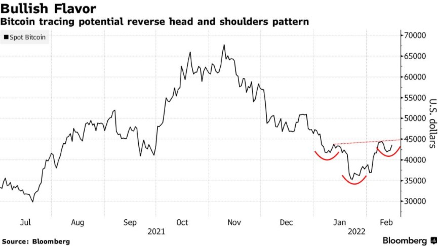 比特币重回4.4万美元上方 近期目标价望向5.3万美元