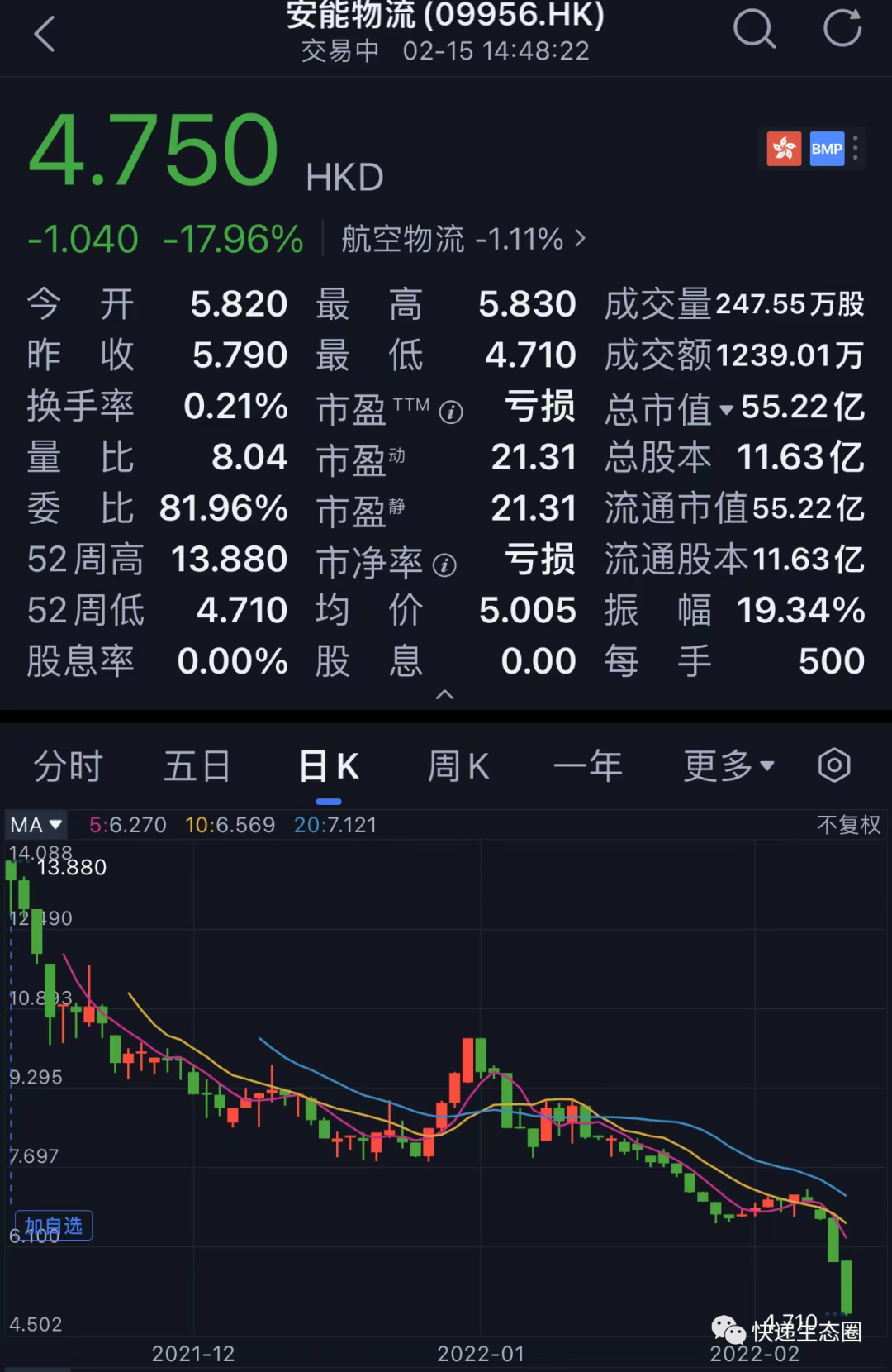 3天股价暴跌超30%！安能物流市值仅剩47亿，3个月蒸发超80亿