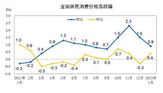 国家统计局：1月CPI同比上涨0.9% 猪肉价格下降41.6%