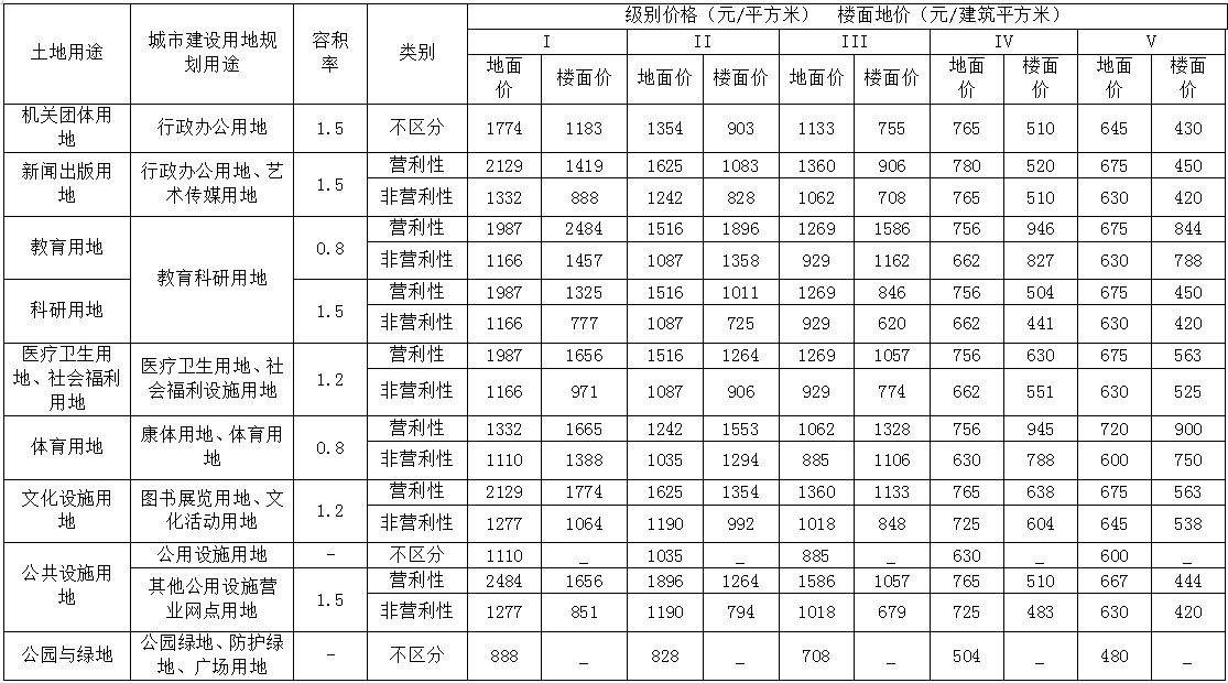 地皮价格,地皮价格多少钱一平方