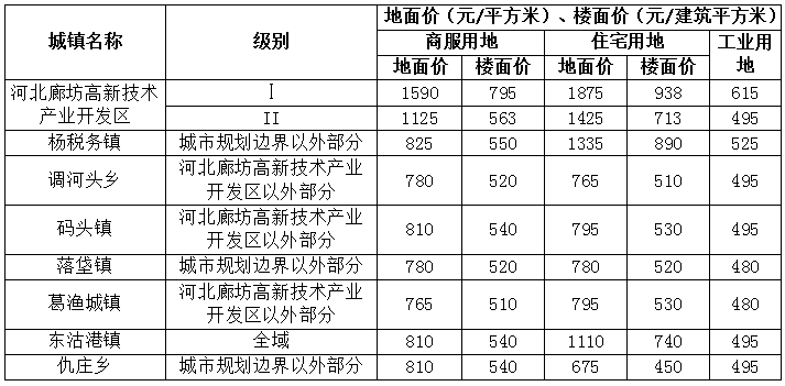 地皮价格,地皮价格多少钱一平方