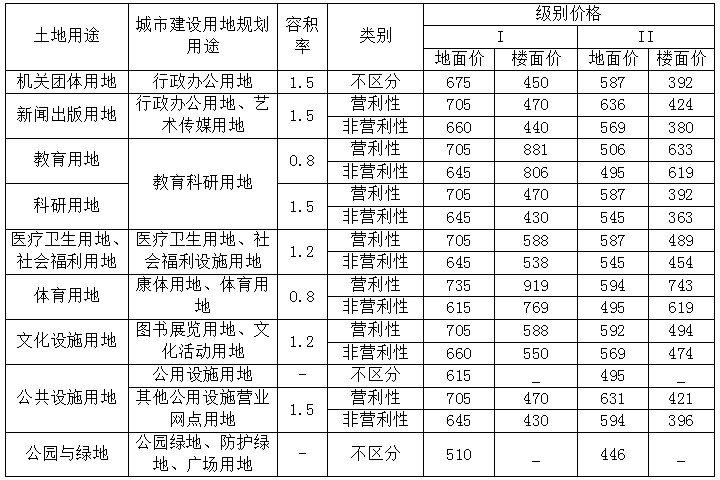 地皮价格,地皮价格多少钱一平方