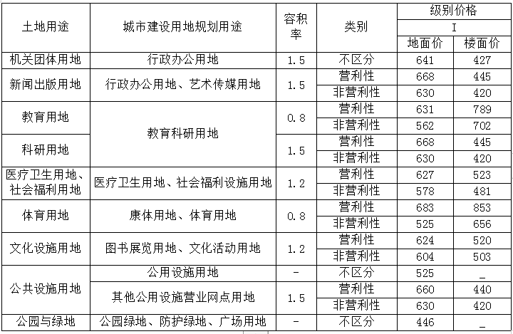 地皮价格,地皮价格多少钱一平方