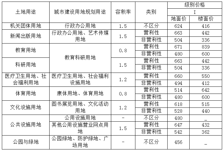 地皮价格,地皮价格多少钱一平方