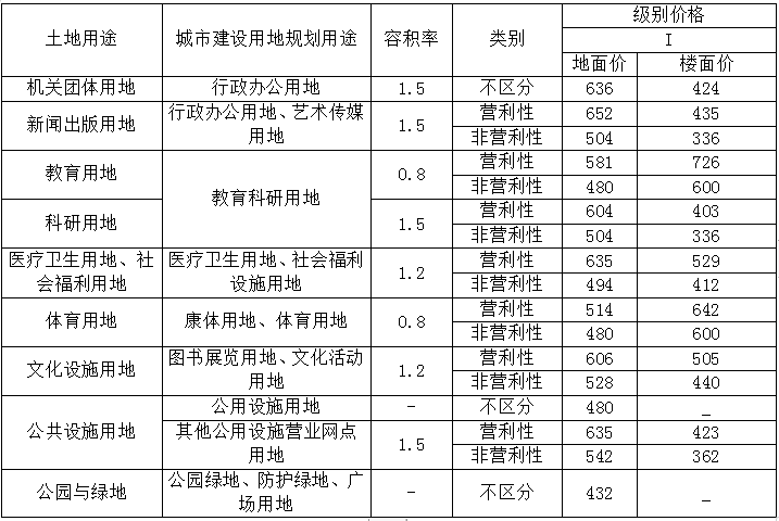 地皮价格,地皮价格多少钱一平方