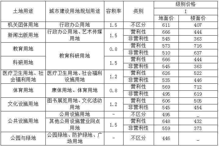 地皮价格,地皮价格多少钱一平方