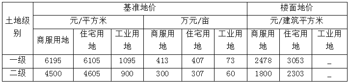 地皮价格,地皮价格多少钱一平方