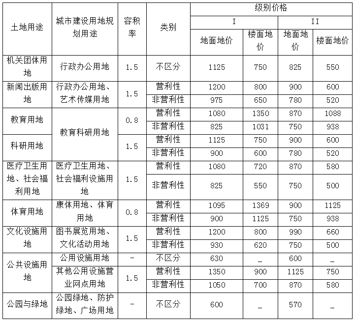 地皮价格,地皮价格多少钱一平方