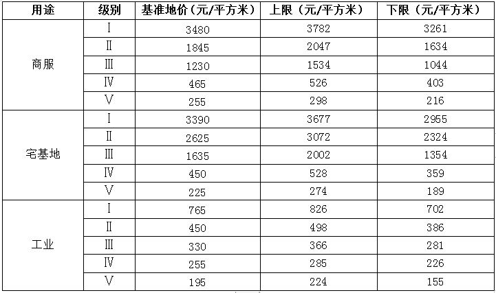 地皮价格,地皮价格多少钱一平方