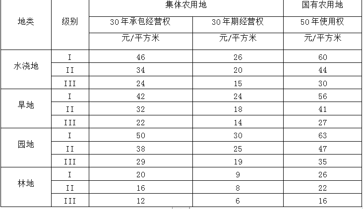 地皮价格,地皮价格多少钱一平方