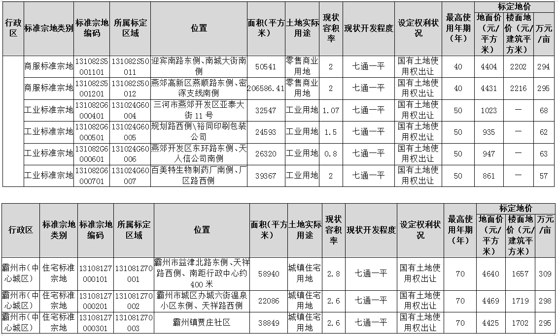 地皮价格,地皮价格多少钱一平方
