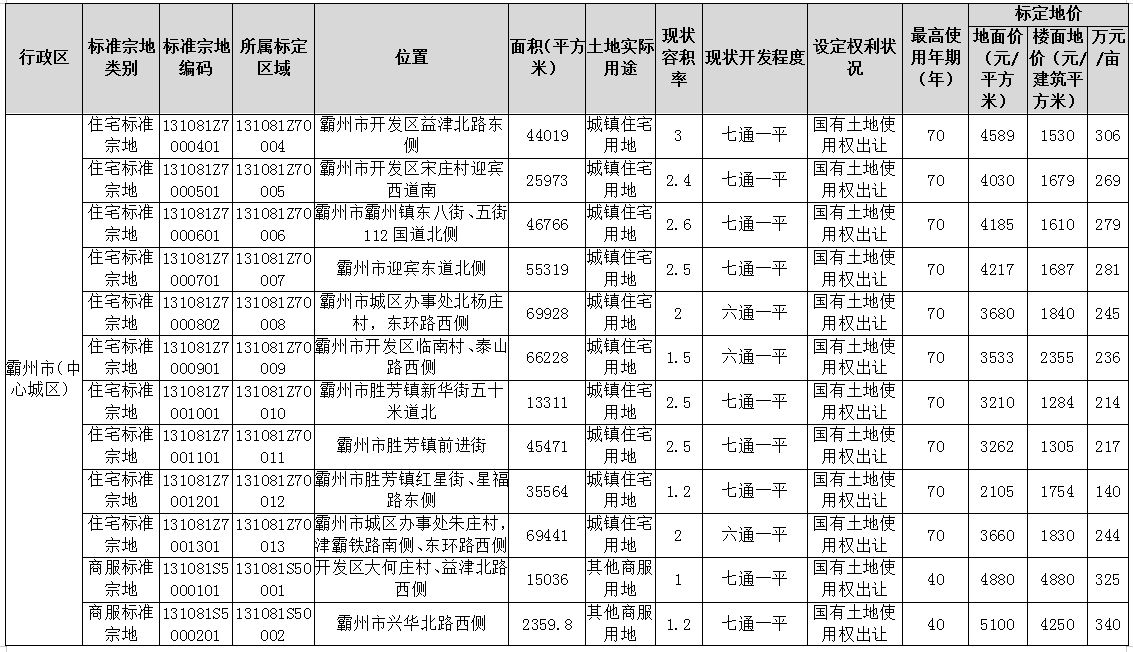 地皮价格,地皮价格多少钱一平方