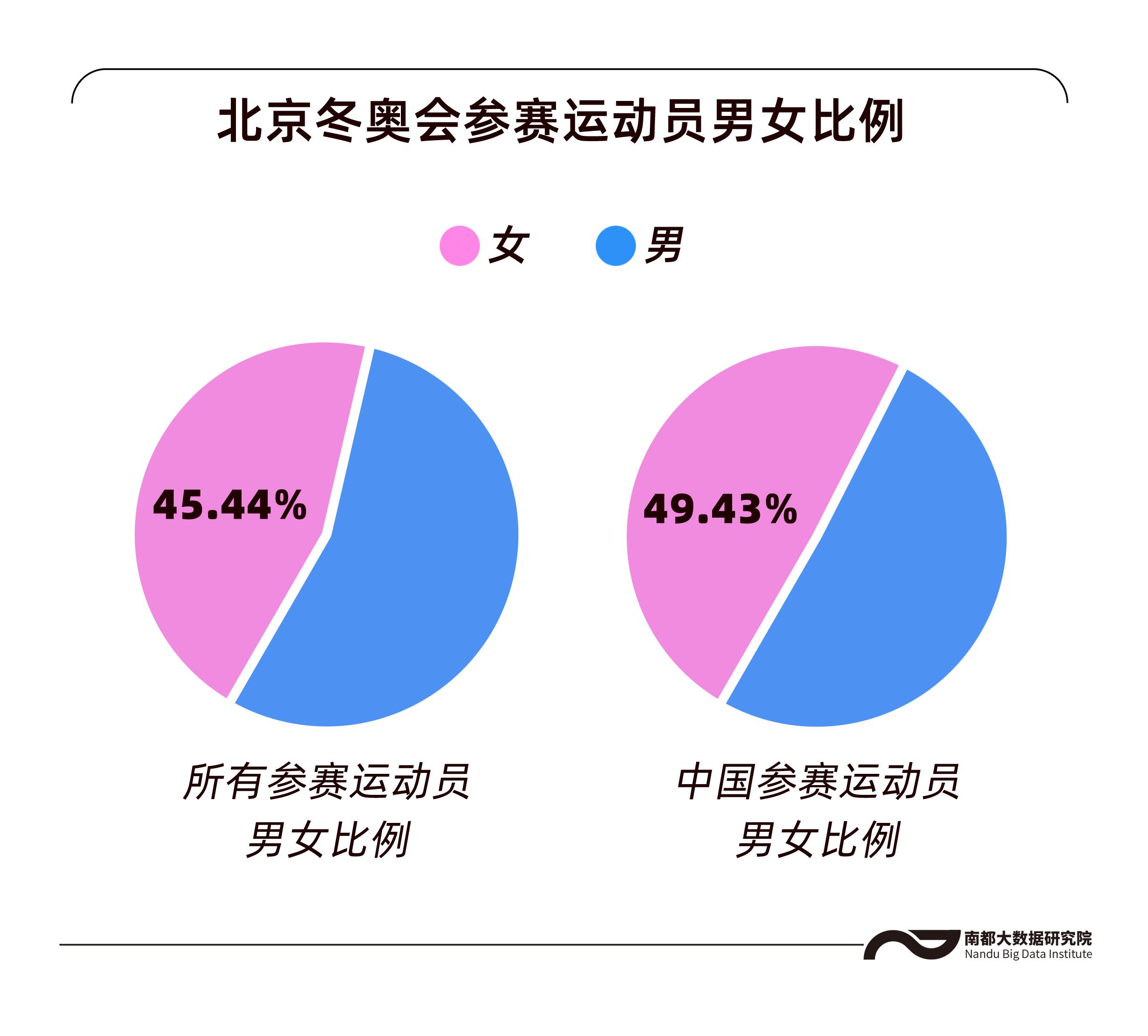 奥运会女生项目有哪些项目(史上“性别最平等”冬奥，数看北京冬奥会上的女性力量)