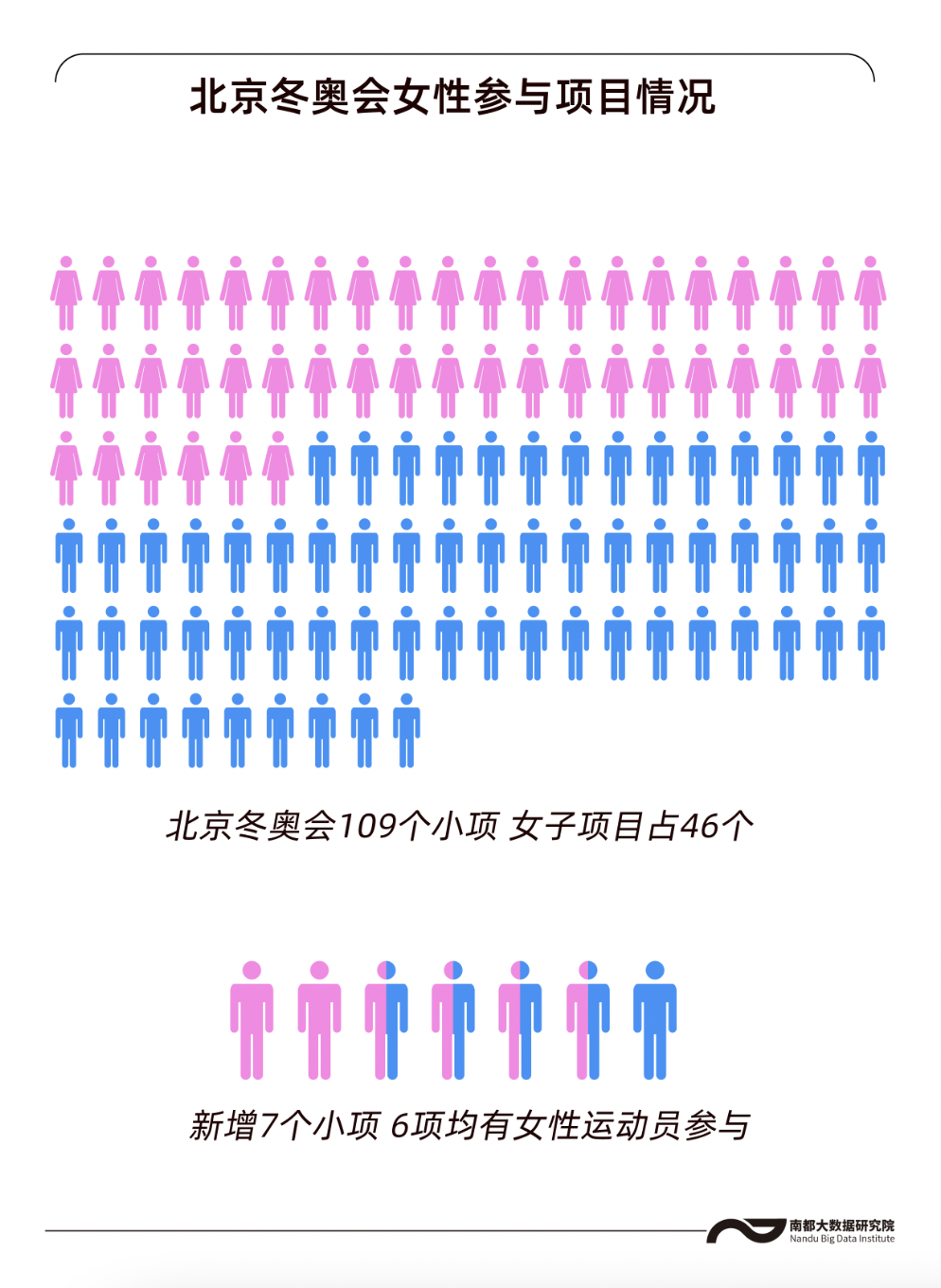 奥运会女生项目有哪些项目(史上“性别最平等”冬奥，数看北京冬奥会上的女性力量)