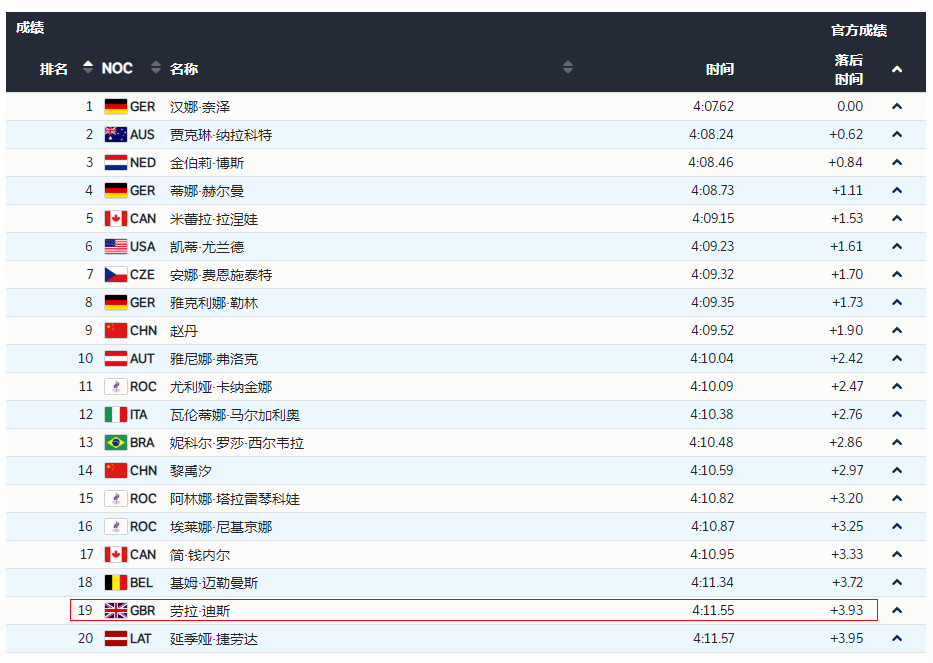 奥运会英国参加了哪些项目(英媒：英国冬奥目标为三至七块奖牌，但可能空手而归)