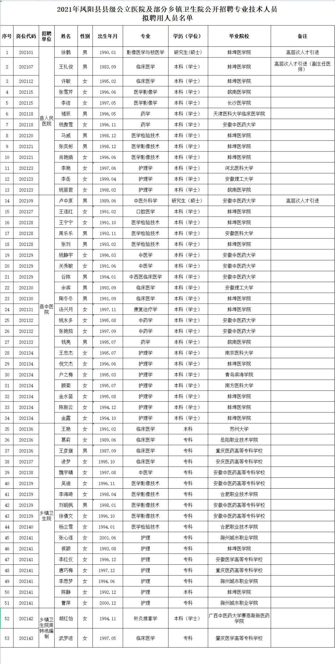 安徽省凤阳县招聘信息（凤阳最新招聘名单公示）