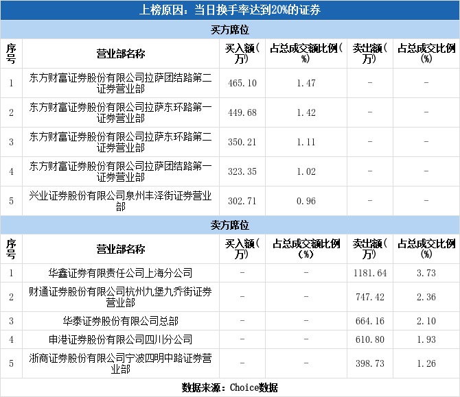 多主力现身龙虎榜，园林股份换手率达44.45%（02-16）