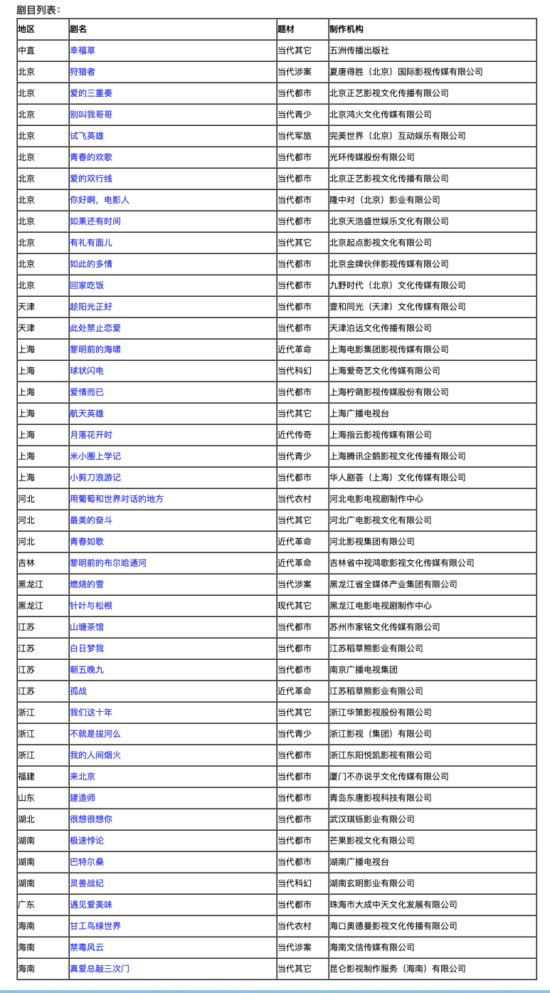 44部！广电总局公示1月全国拍摄制作电视剧备案名单