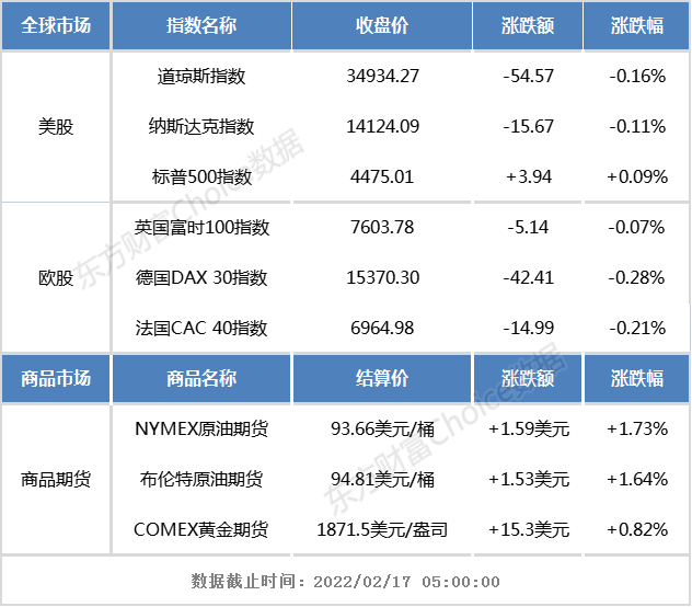 隔夜外盘：美股三大指数涨跌不一 黄金、铝业板块走高 国际油价收涨逾1%