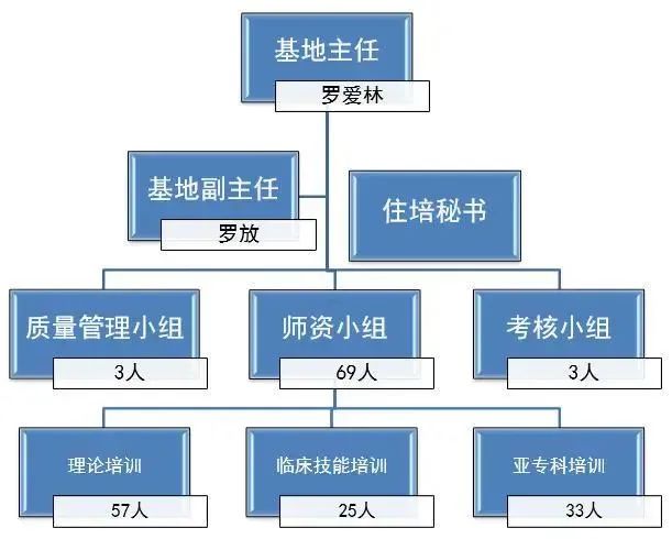 武汉同济医院麻醉科2022住院医师规范化培训招生