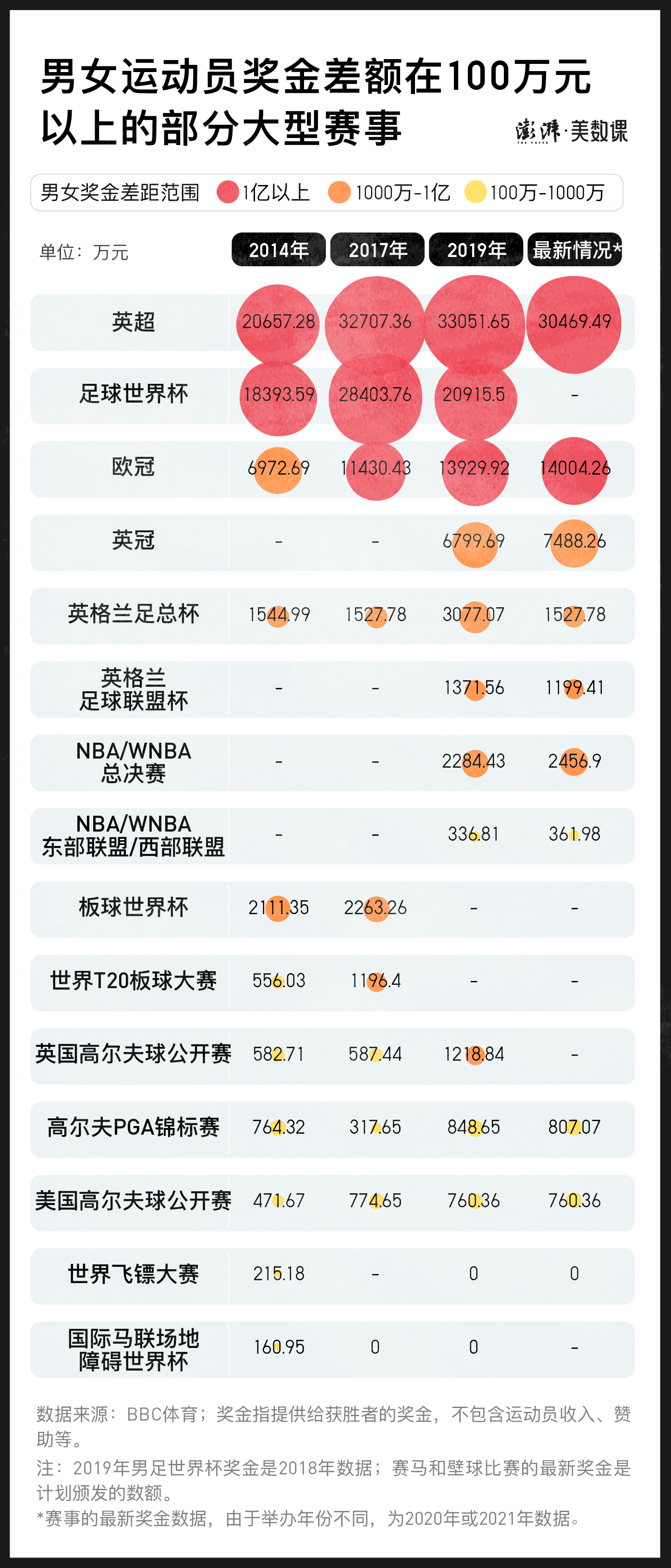 美国篮球比赛的奖金是多少(全球赛事奖金对比：体育界“性别之争”远没有结束)