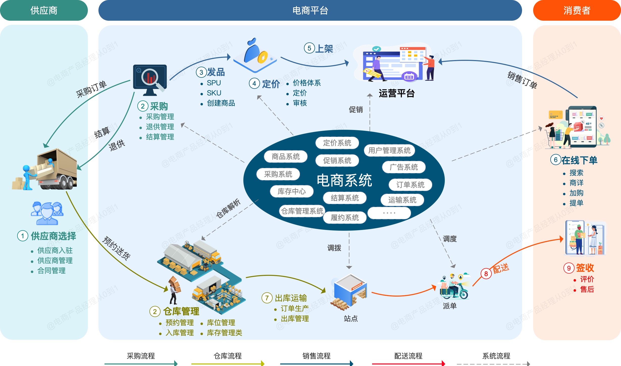 一文读懂电商产品架构