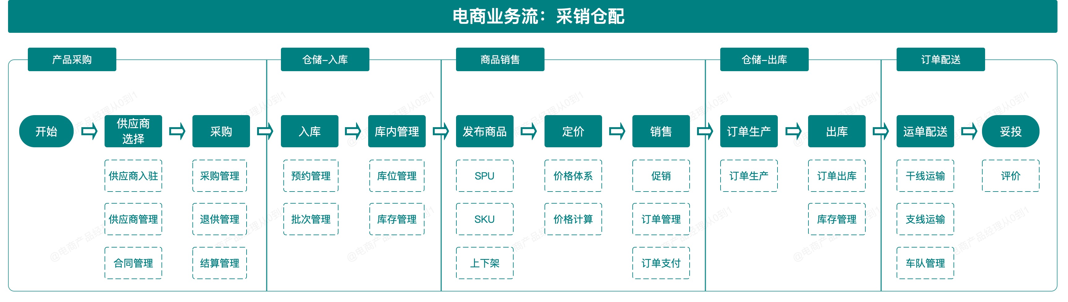 一文读懂电商产品架构