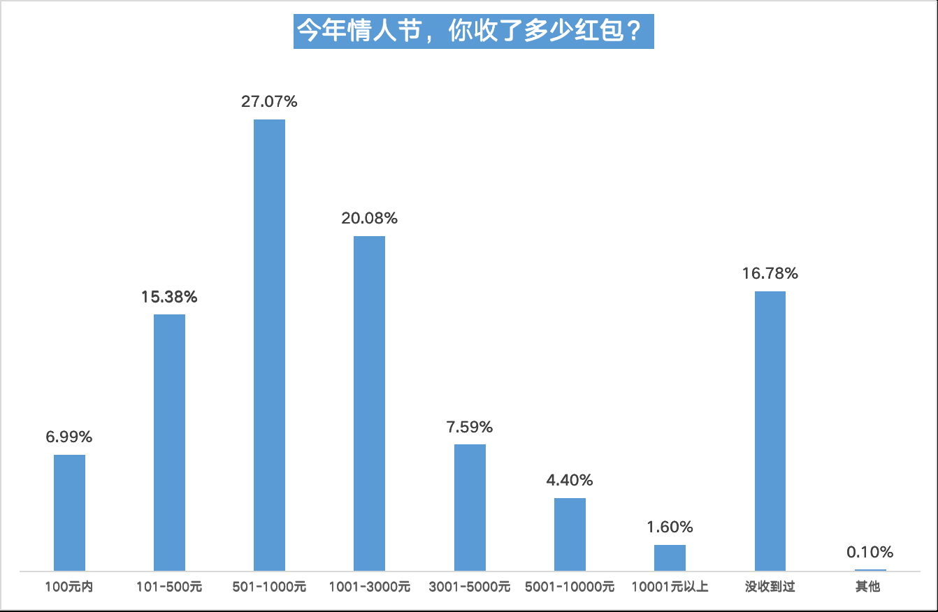 情人节发1314什么意思（情人发的1314红包）