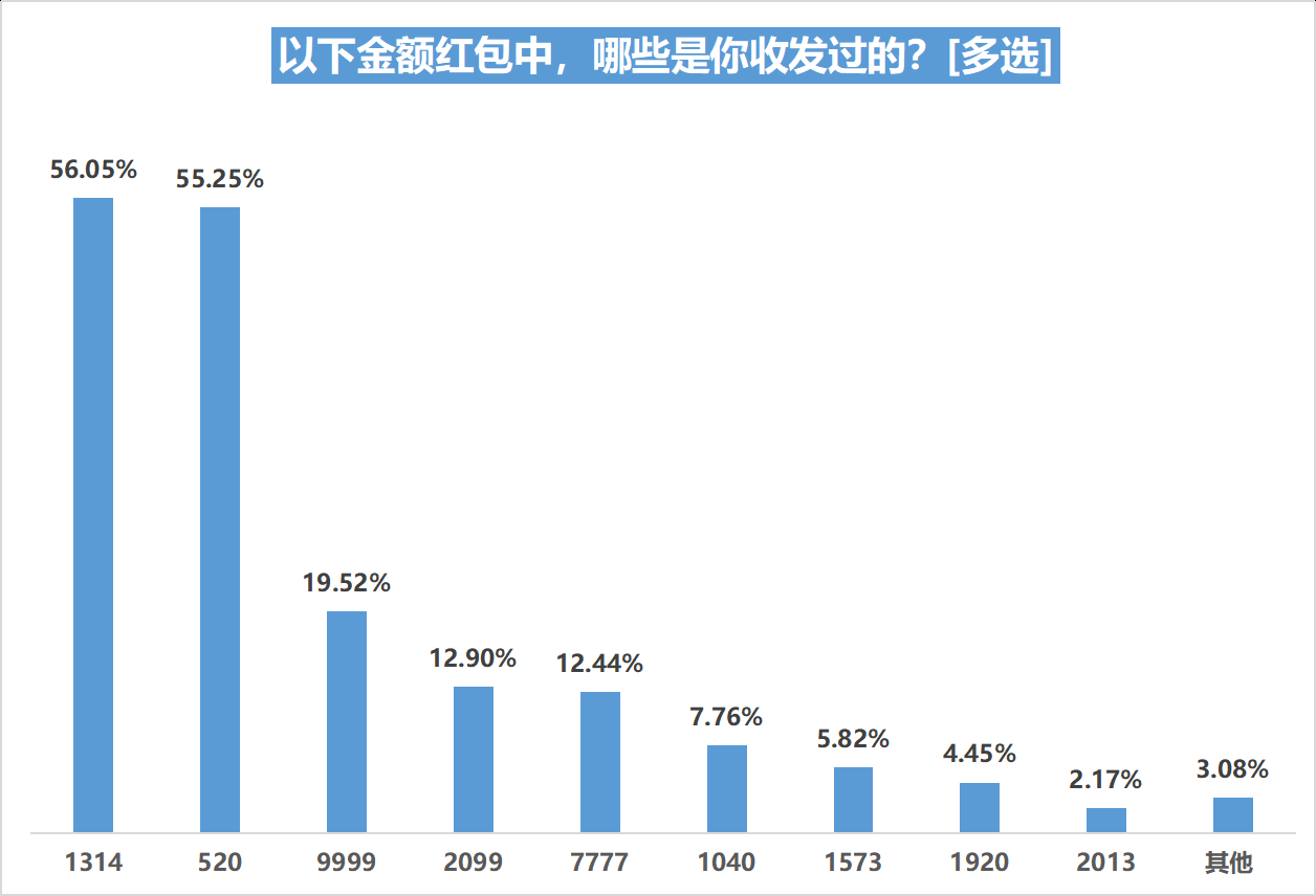 情人节发1314什么意思（情人发的1314红包）