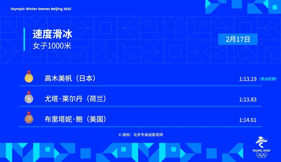 奥运会篮球比赛产生多少金牌(金牌时刻 | 2月17日北京冬奥会共诞生6枚金牌)