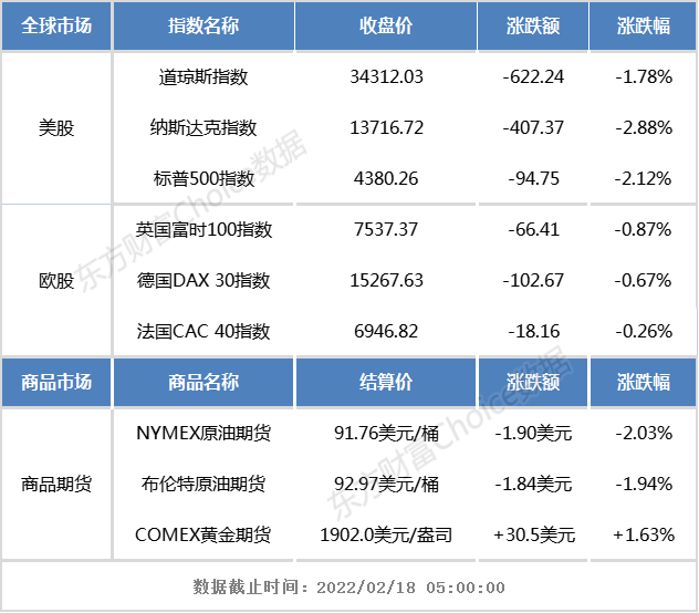 隔夜外盘：欧美股市集体下跌 纳指收跌2.88% 科技股普遍走低