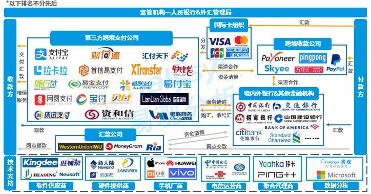 跨境电商蓬勃发展，第三方跨境支付规模破万亿