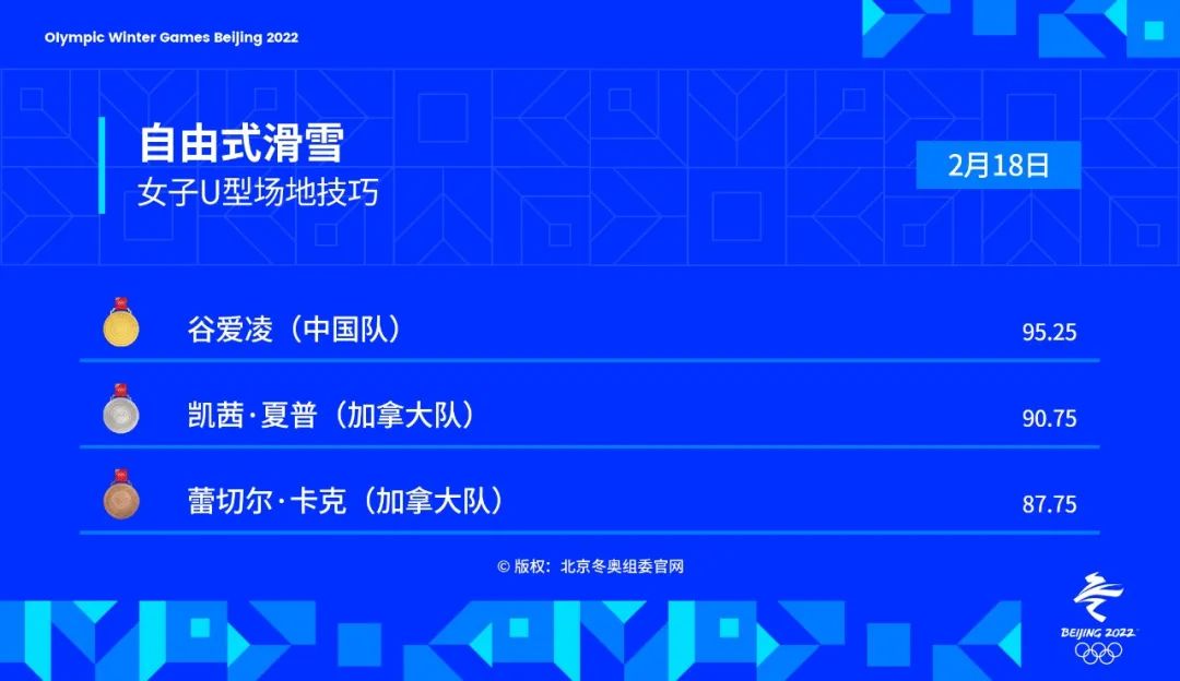 奥运会金牌都是哪些项目(金牌时刻 | 2月18日北京冬奥会共诞生5枚金牌)