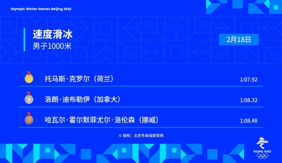 奥运会金牌都是哪些项目(金牌时刻 | 2月18日北京冬奥会共诞生5枚金牌)