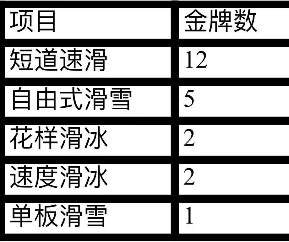 奥运会女子项目中国哪些强(中国冬奥会总金牌数达到22枚，短道速滑贡献最大)