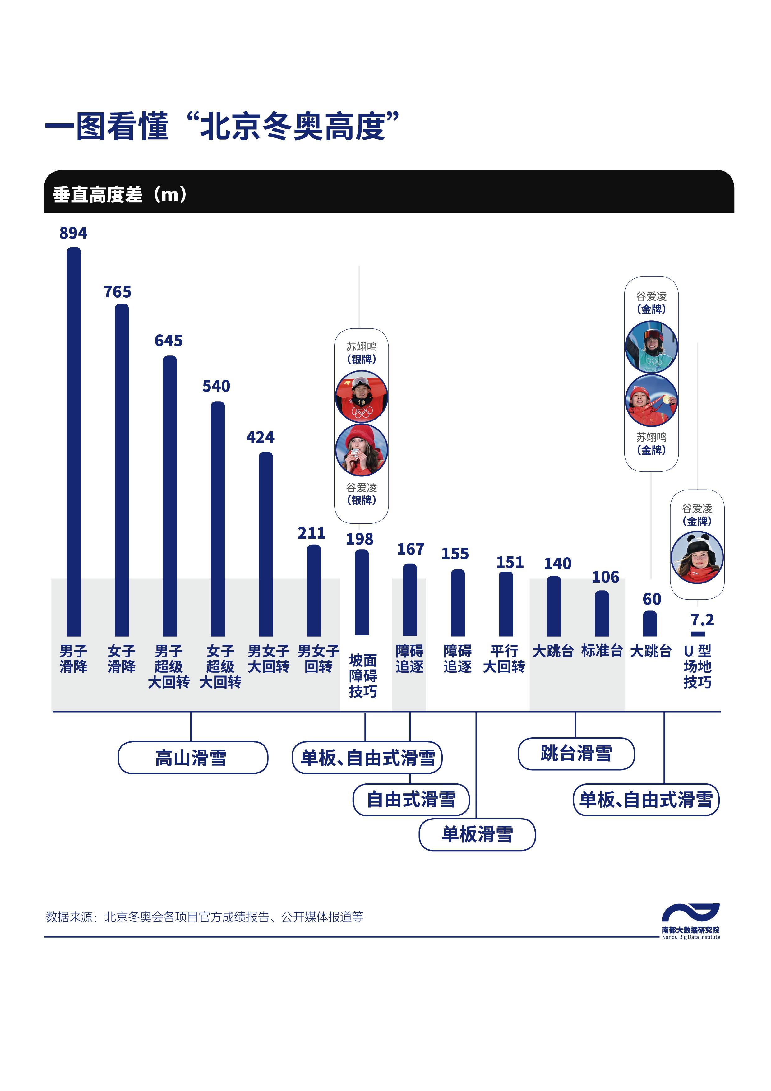 奥运会男子项目有哪些(更快、更高、更强、更团结！图解北京冬奥速度、高度和纪录)