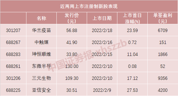 发行价仅2元？超低价新股来袭，还有军工涂料第一股