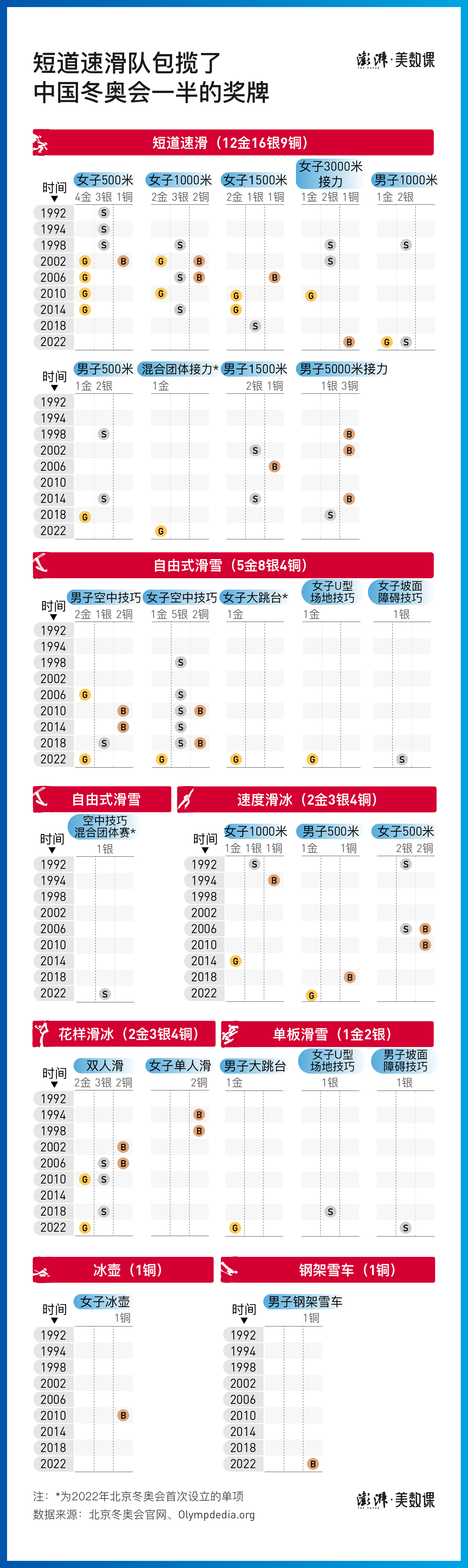 奥运会28号哪些项目产生金牌(数说冬奥｜9金创纪录收官，回顾42年中国冬奥夺牌历程)