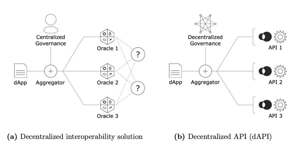 Chainlink 劲敌？Pantera 合伙人解读 API3 运作机制