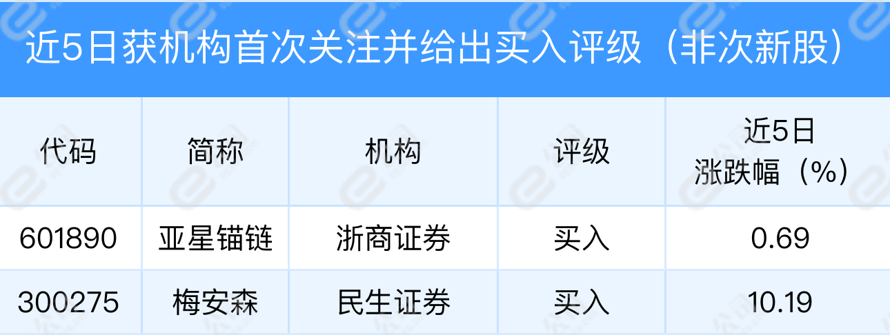 2月20日机构推荐8只个股，亚星锚链等获机构首次关注