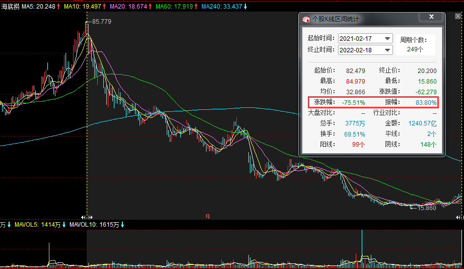 刚刚官宣，关闭300多家店！海底捞预告去年最高亏45亿，市值一年蒸发3600亿港元