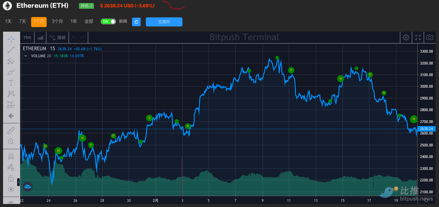 V神：又一个寒冬对加密货币来说可能是个好消息