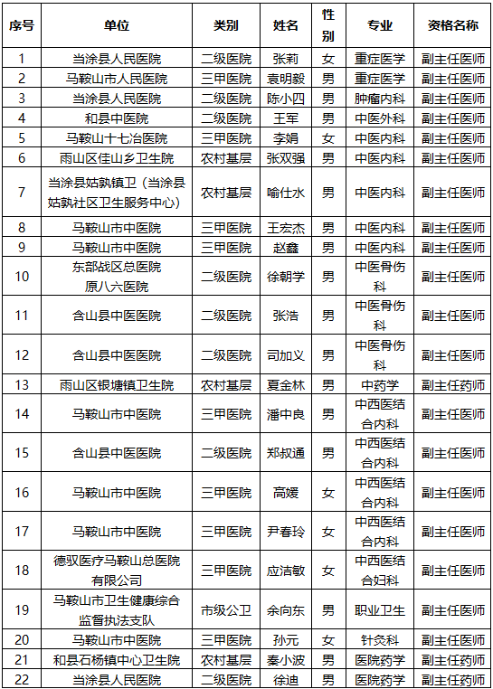 批复同意！涉及马鞍山175名医生、护士！