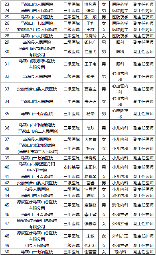 批复同意！涉及马鞍山175名医生、护士！