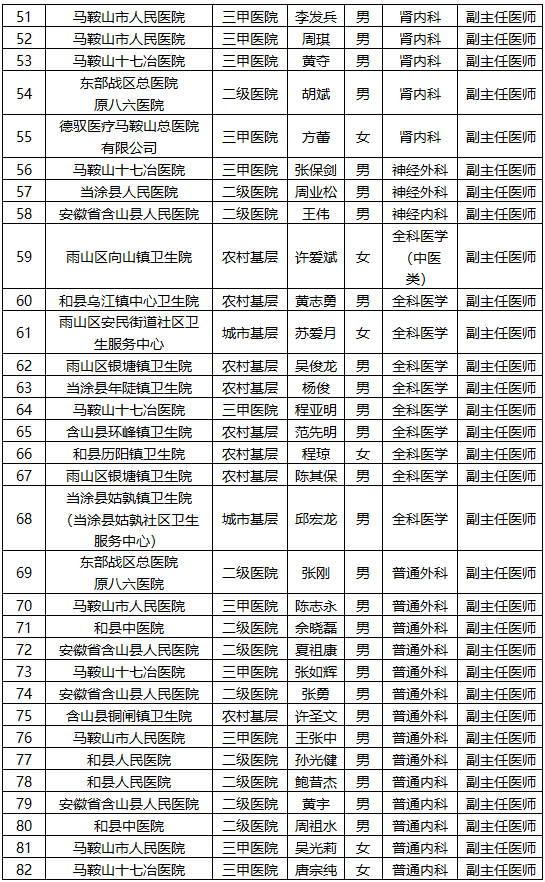 批复同意！涉及马鞍山175名医生、护士！