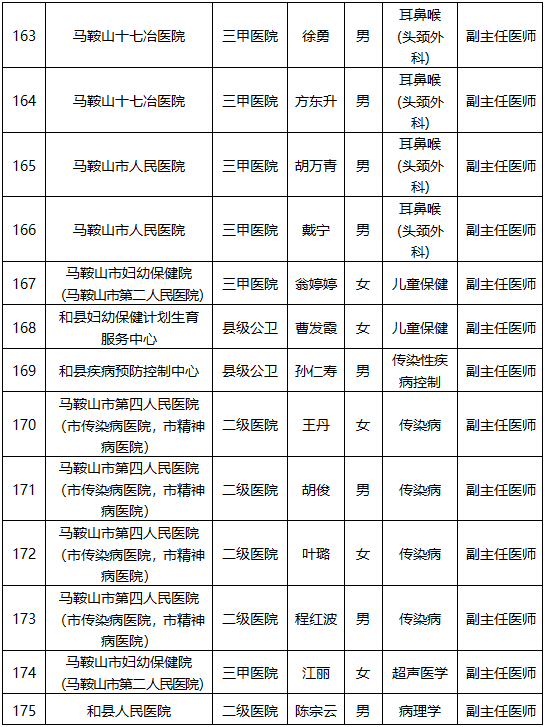 批复同意！涉及马鞍山175名医生、护士！